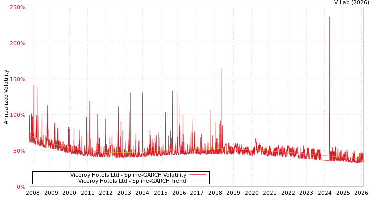 graph of Viceroy Hotels Ltd SGARCH