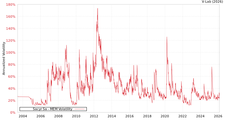 graph of Sacyr Sa MEM