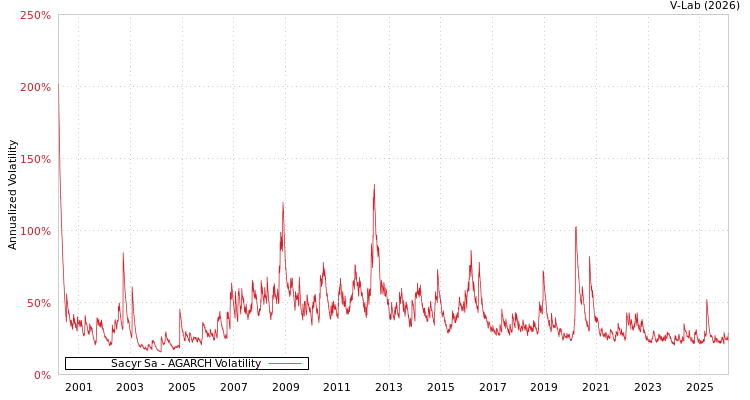 graph of Sacyr Sa AGARCH