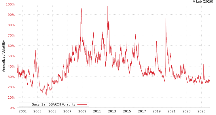 graph of Sacyr Sa EGARCH