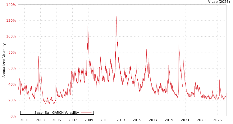 graph of Sacyr Sa GARCH