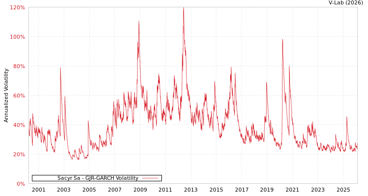 graph of Sacyr Sa GJR-GARCH