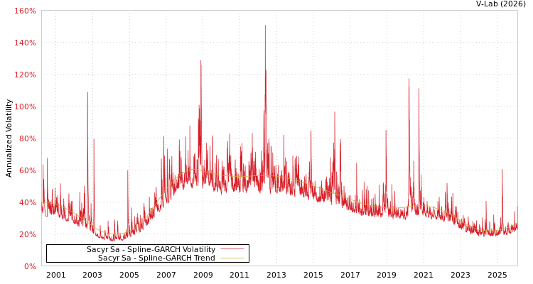 graph of Sacyr Sa SGARCH