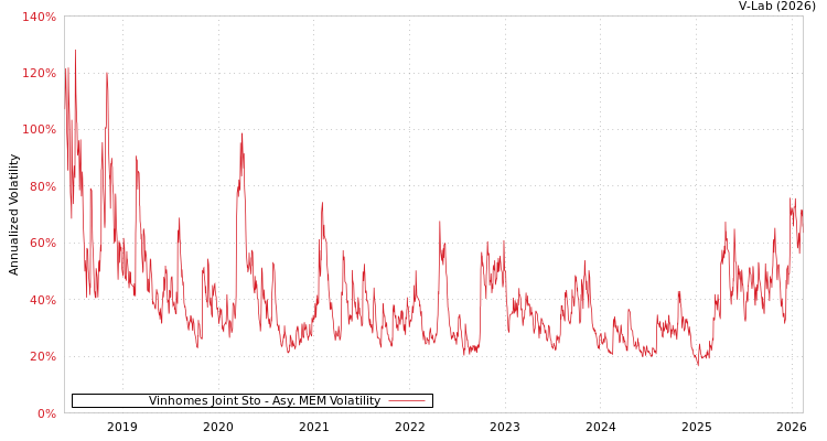 graph of Vinhomes Joint Sto AMEM