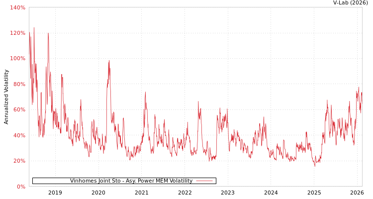 graph of Vinhomes Joint Sto APMEM