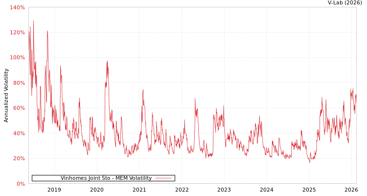graph of Vinhomes Joint Sto MEM