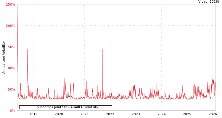 graph of Vinhomes Joint Sto AGARCH