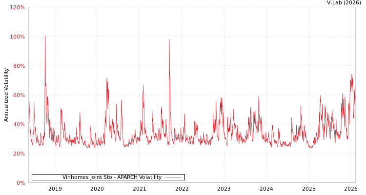 graph of Vinhomes Joint Sto APARCH
