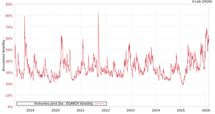 graph of Vinhomes Joint Sto EGARCH