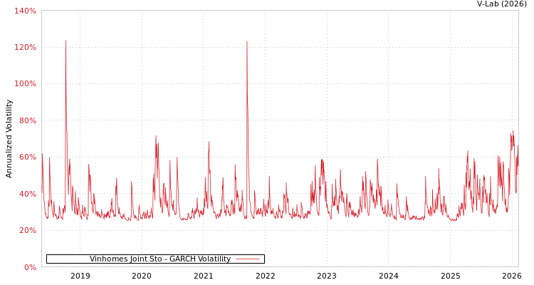 graph of Vinhomes Joint Sto GARCH