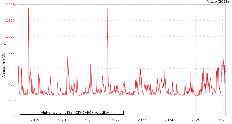 graph of Vinhomes Joint Sto GJR-GARCH