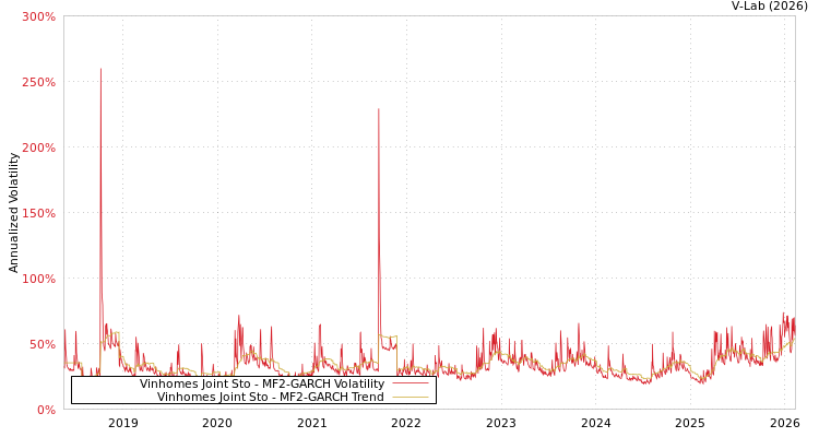 graph of Vinhomes Joint Sto MF2-GARCH