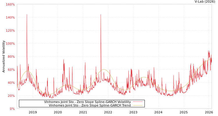 graph of Vinhomes Joint Sto S0GARCH