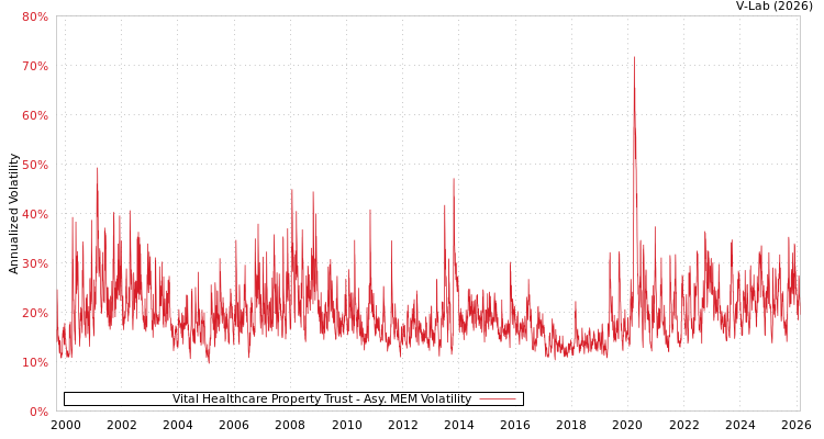 graph of Vital Healthcare Property Trust AMEM