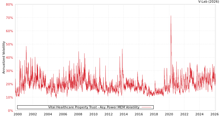 graph of Vital Healthcare Property Trust APMEM
