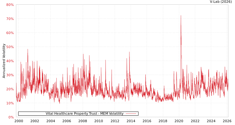 graph of Vital Healthcare Property Trust MEM