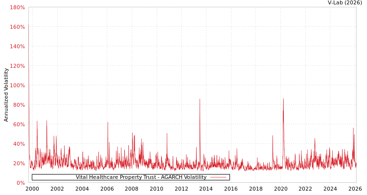 graph of Vital Healthcare Property Trust AGARCH