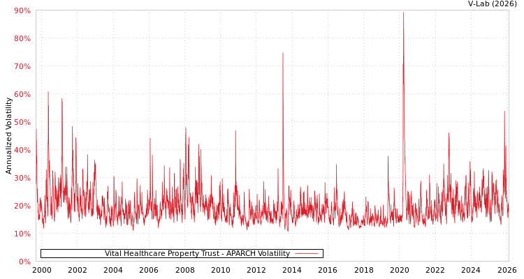 graph of Vital Healthcare Property Trust APARCH
