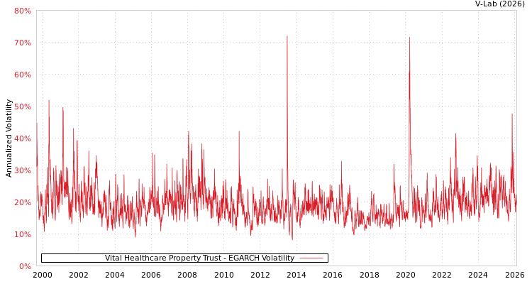 graph of Vital Healthcare Property Trust EGARCH