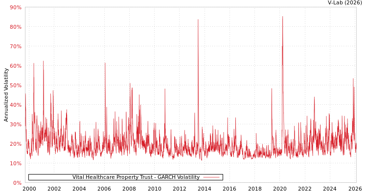 graph of Vital Healthcare Property Trust GARCH
