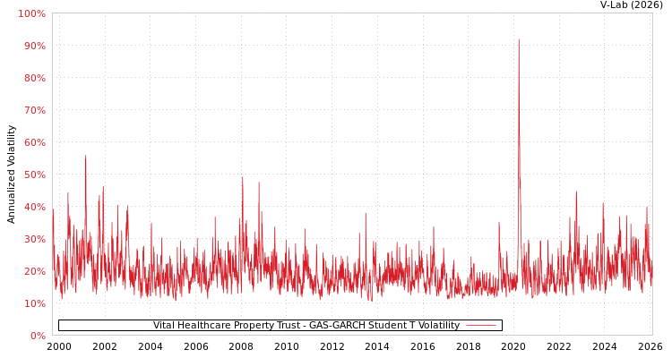 graph of Vital Healthcare Property Trust GAS-GARCH-T