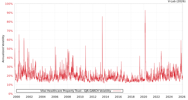 graph of Vital Healthcare Property Trust GJR-GARCH