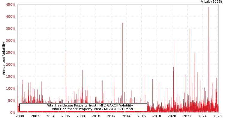 graph of Vital Healthcare Property Trust MF2-GARCH