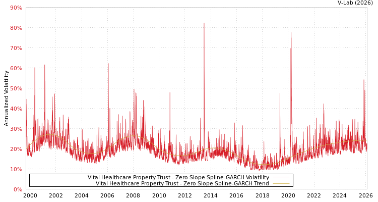 graph of Vital Healthcare Property Trust S0GARCH