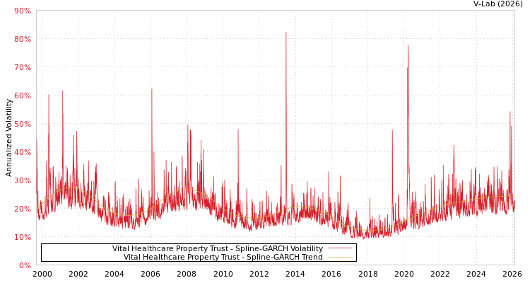 graph of Vital Healthcare Property Trust SGARCH