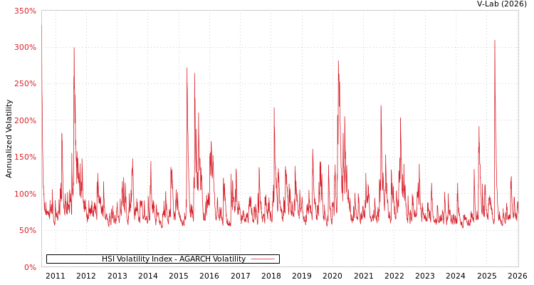 graph of HSI Volatility Index AGARCH