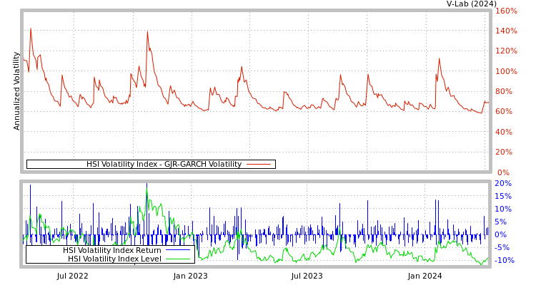 graph of HSI Volatility Index GJR-GARCH