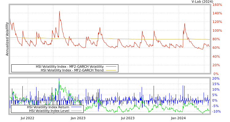 graph of HSI Volatility Index MF2-GARCH