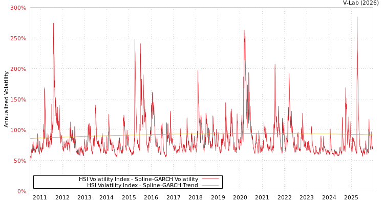 graph of HSI Volatility Index SGARCH