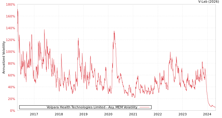 graph of Volpara Health Technologies Limited AMEM