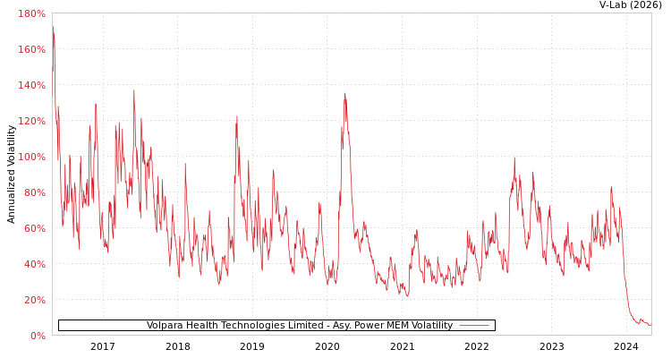 graph of Volpara Health Technologies Limited APMEM