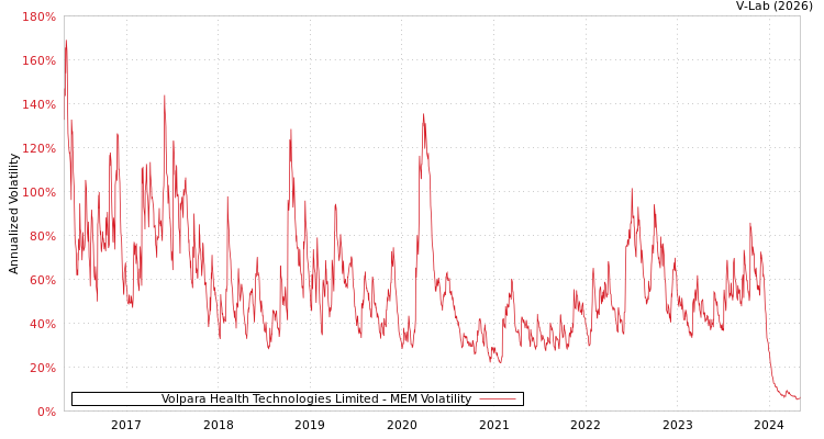 graph of Volpara Health Technologies Limited MEM