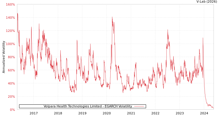 graph of Volpara Health Technologies Limited EGARCH