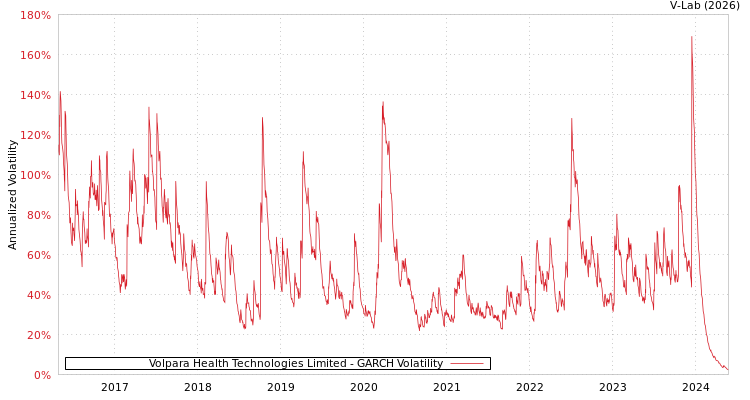 graph of Volpara Health Technologies Limited GARCH