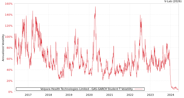 graph of Volpara Health Technologies Limited GAS-GARCH-T