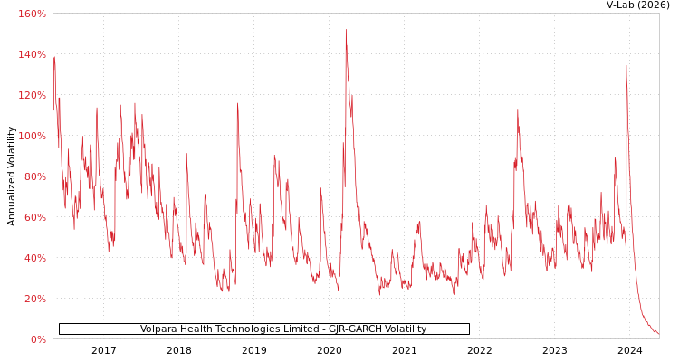 graph of Volpara Health Technologies Limited GJR-GARCH