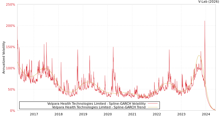 graph of Volpara Health Technologies Limited SGARCH