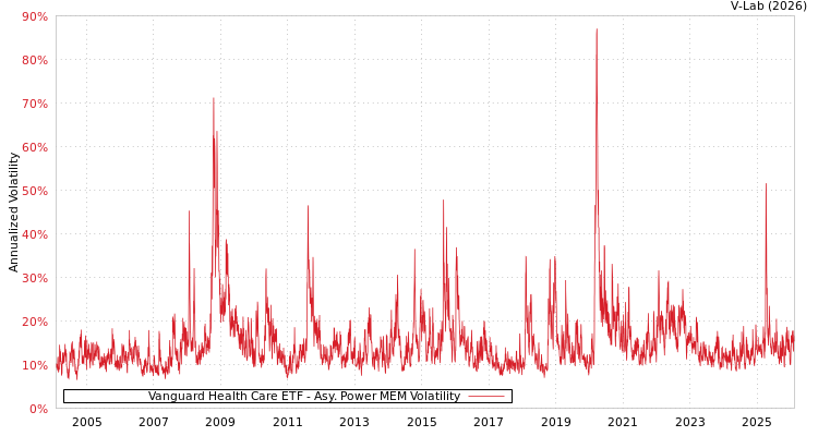 graph of Vanguard Health Care ETF APMEM