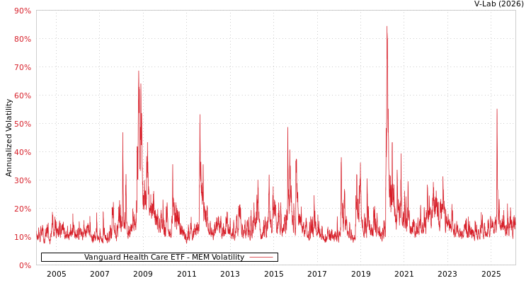 graph of Vanguard Health Care ETF MEM