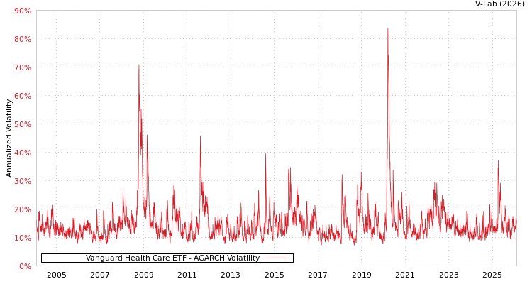 graph of Vanguard Health Care ETF AGARCH
