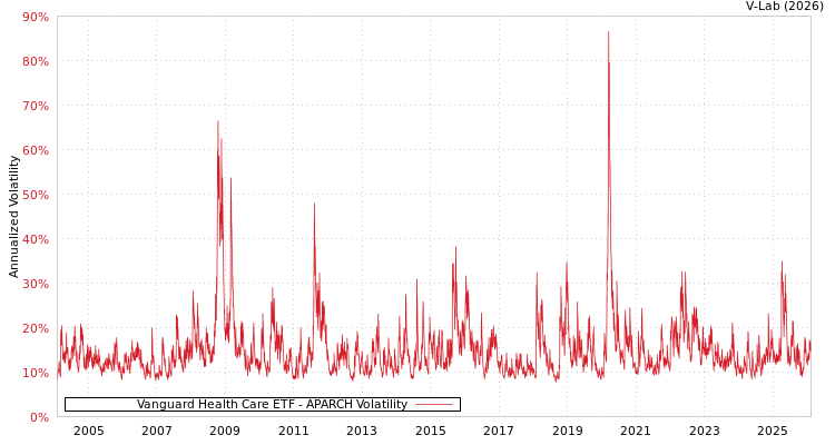 graph of Vanguard Health Care ETF APARCH