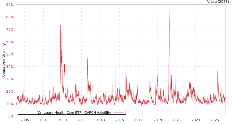 graph of Vanguard Health Care ETF GARCH