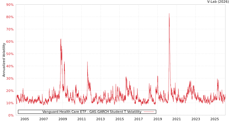graph of Vanguard Health Care ETF GAS-GARCH-T