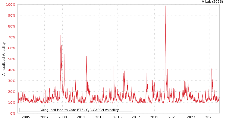graph of Vanguard Health Care ETF GJR-GARCH