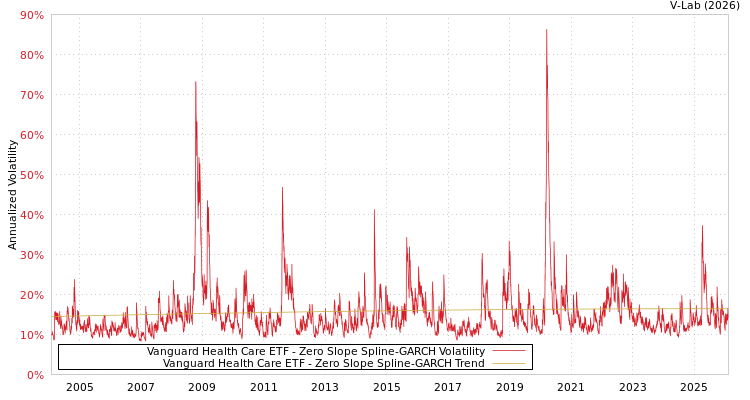 graph of Vanguard Health Care ETF S0GARCH