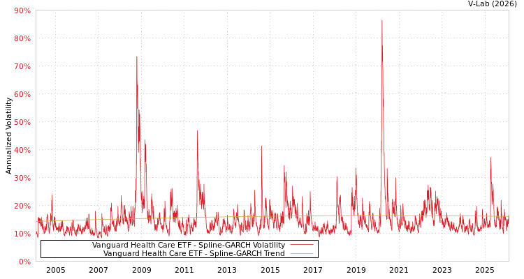 graph of Vanguard Health Care ETF SGARCH